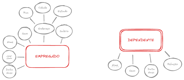 Entidade EMPREGADO e entidade fraca DEPENDENTE