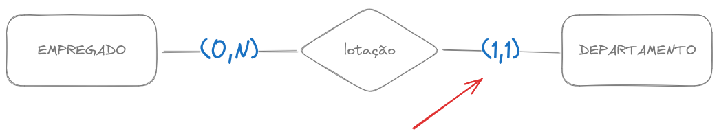 Relacionamento EMPREGADO-lotacao-DEPARTAMENTO